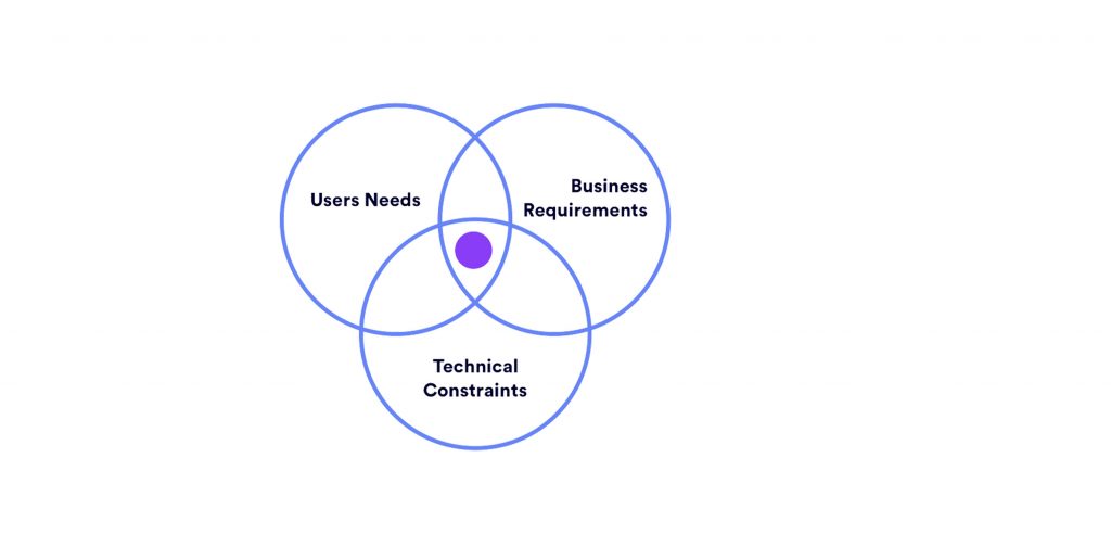 Design-Thinking-Venn-Diagram